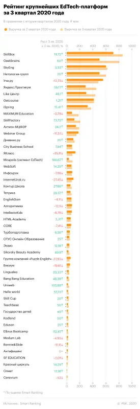 The “viral” card has been won back: the results of the third quarter for the Russian EdTech