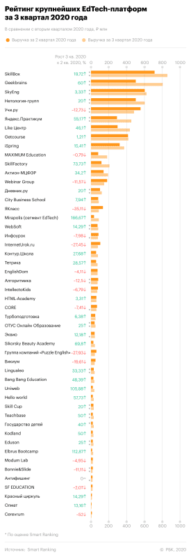 The “viral” card has been won back: the results of the third quarter for the Russian EdTech