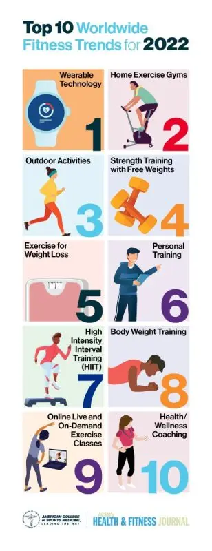 Top fitness trends in 2022