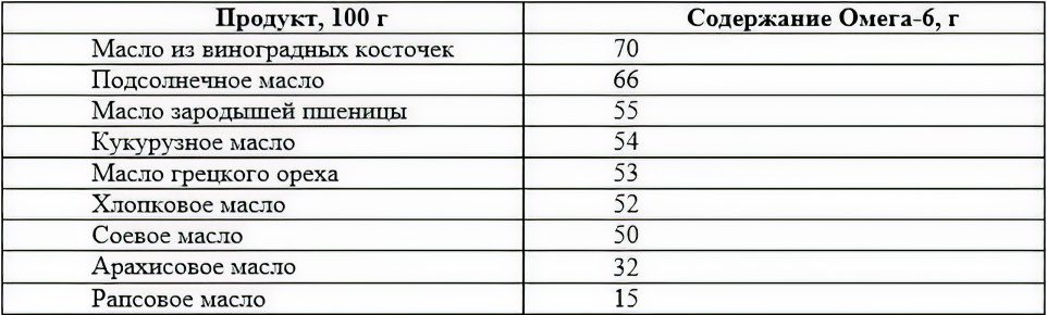 Useful properties and harm of Omega-6