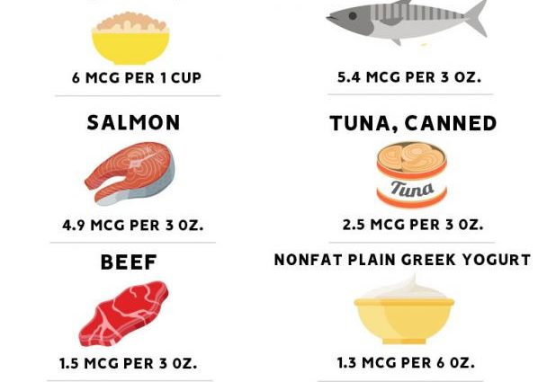 Vitamin B12 food table