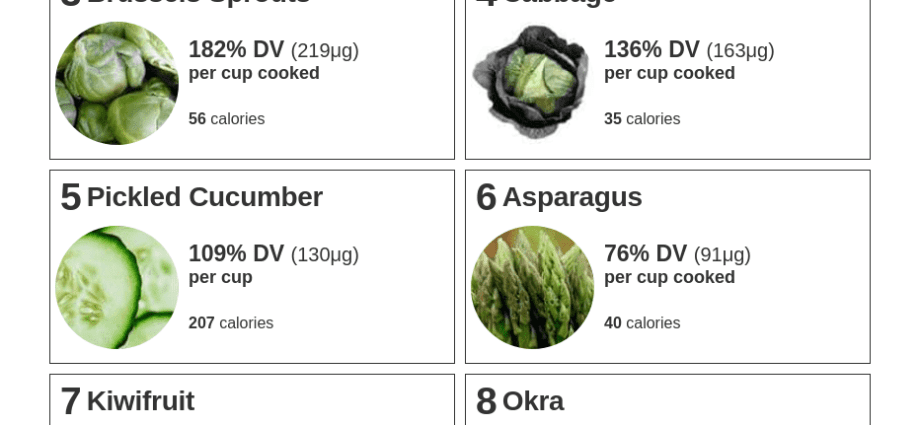 Vitamin K food table