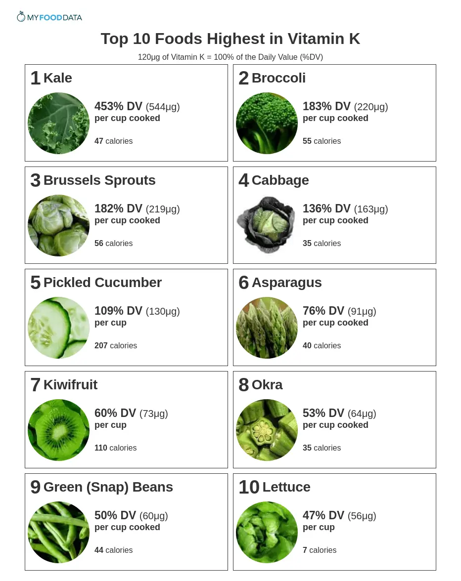 Vitamin K food table