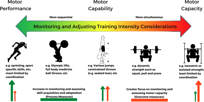 What affects the intensity of training and how to properly manage it?