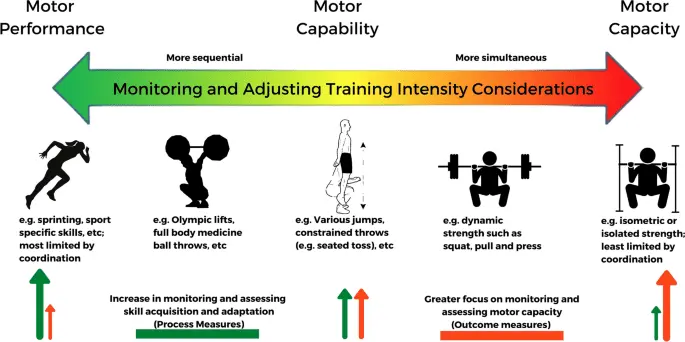 What affects the intensity of training and how to properly manage it?