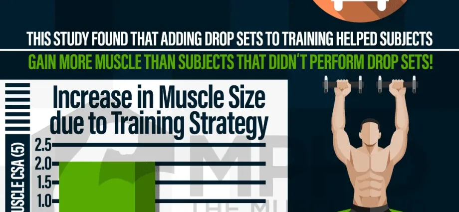 What are drop sets and how do they affect muscles?