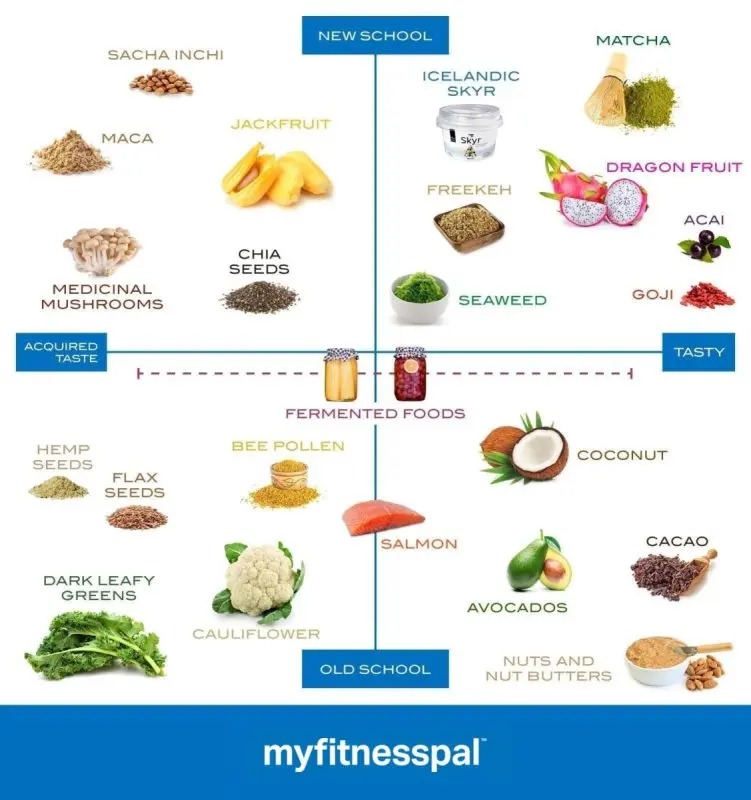 What is a superfood &#8211; the most popular products from the superfood category