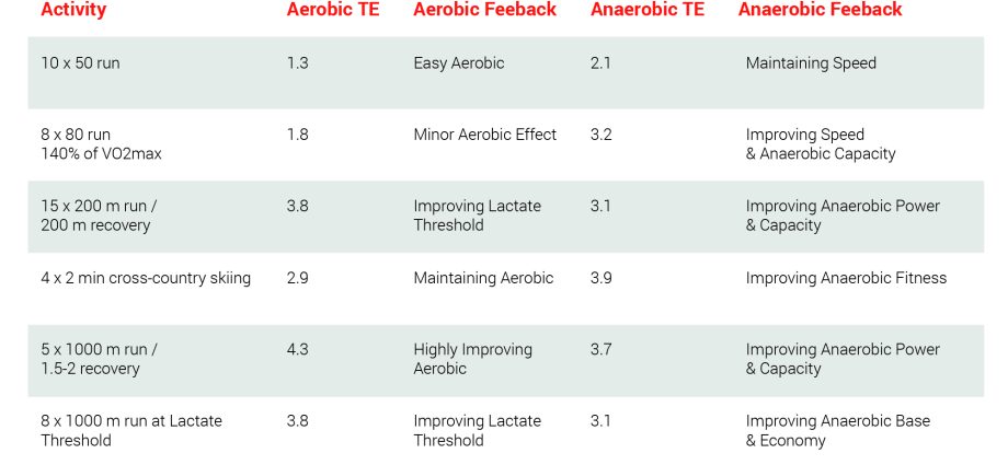 What is anaerobic training?