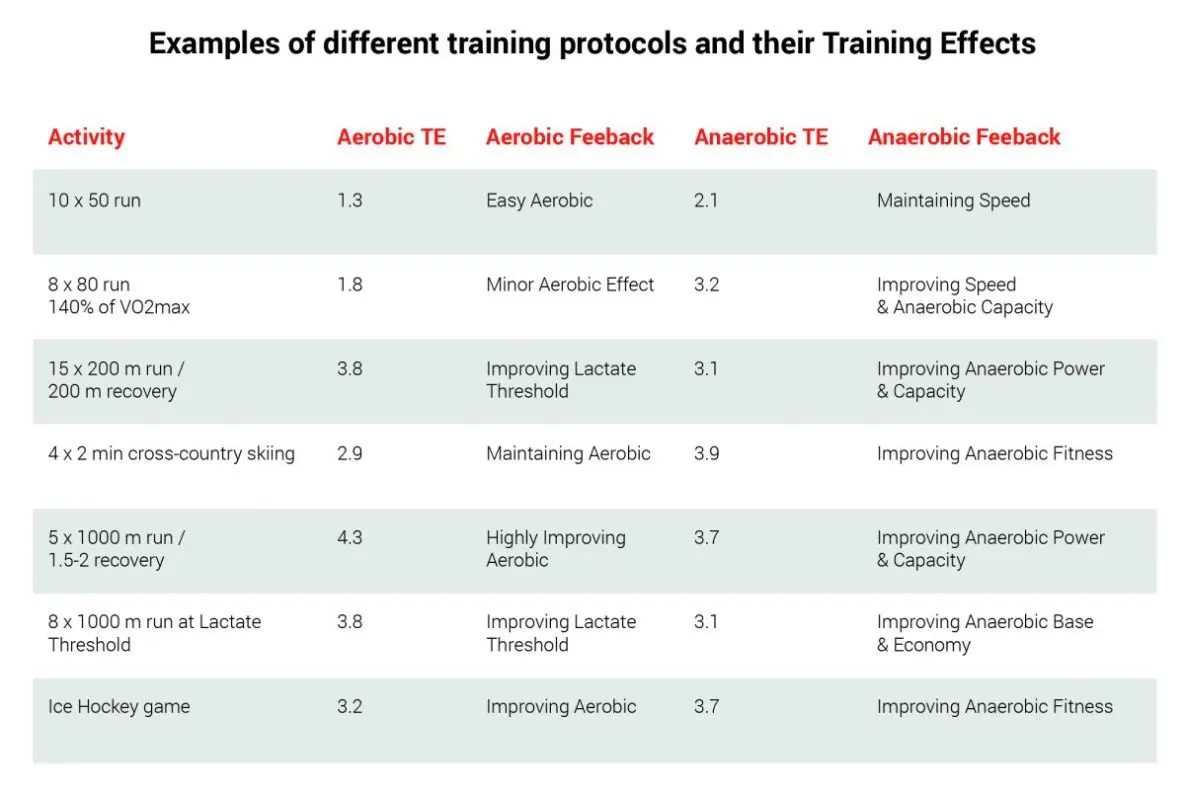 What is anaerobic training?