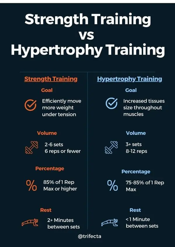 What is muscle hypertrophy training and why is it needed?