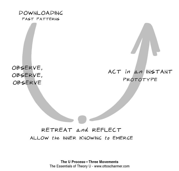 What is Theory U or how to make decisions under uncertainty