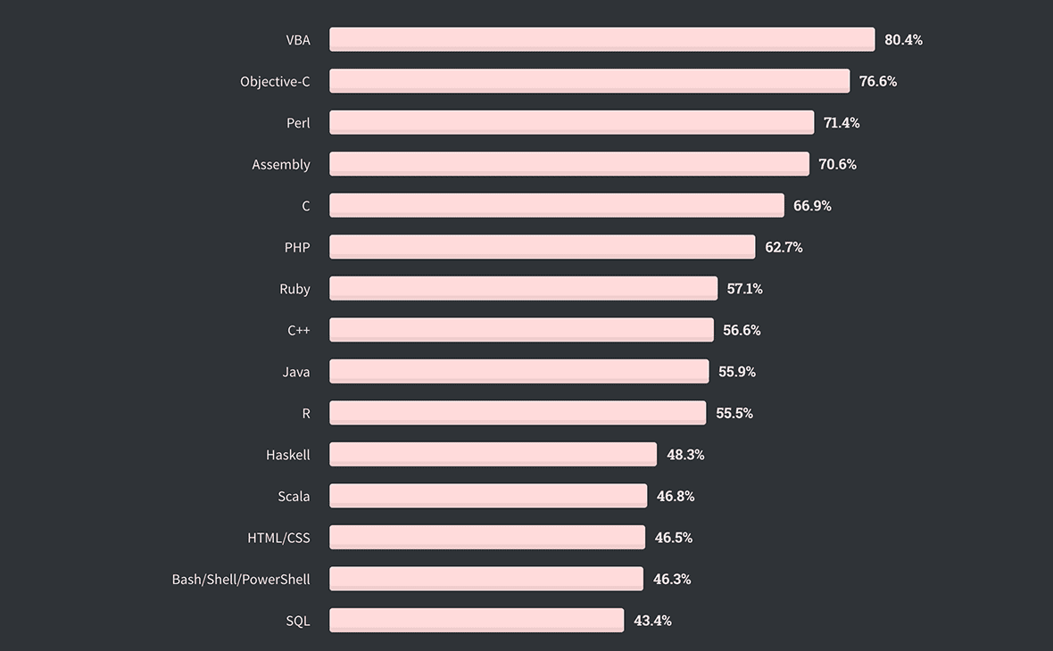 What programming language to learn right now: 9 most popular