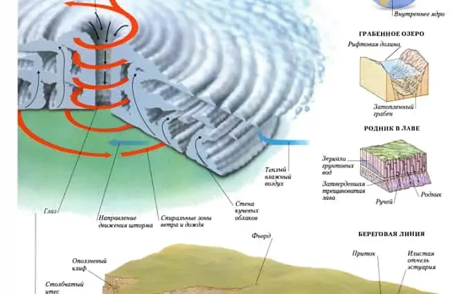 10 interesting facts about hurricanes