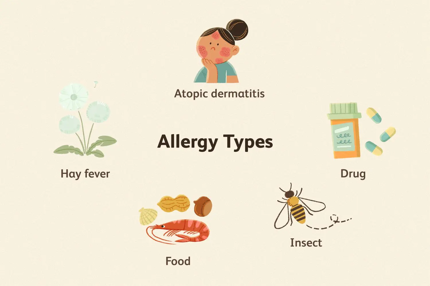 Am I allergic? – How to effectively check if we are allergic.