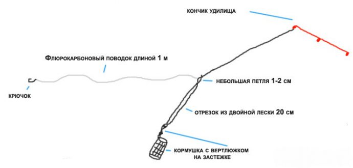 Do-it-yourself carp gear, mounting gear on karma