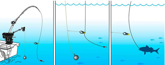 Do-it-yourself downrigger: drawings, clip, load, reel