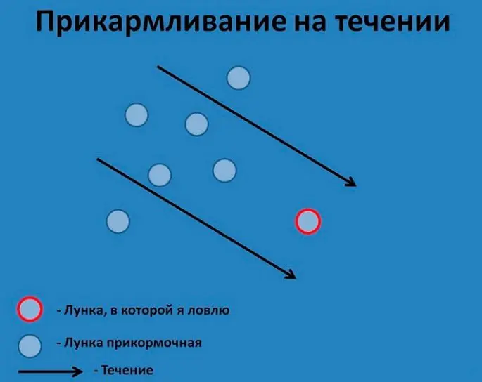 Do-it-yourself feeder for winter fishing, how to make, the principle of operation