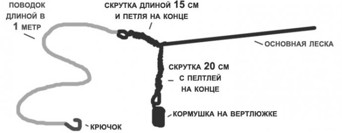 Equipment for ram fishing - float fishing, feeder, bait