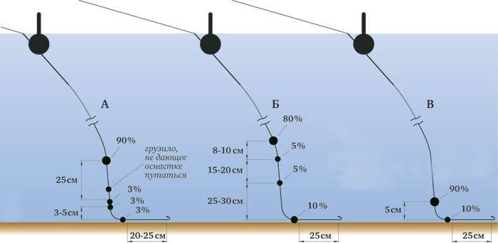 Fishing with a float in the current, types of floats, how to load a float