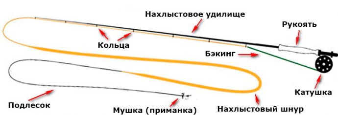 Fly fishing for grayling: what kind of flies are needed, fishing technique