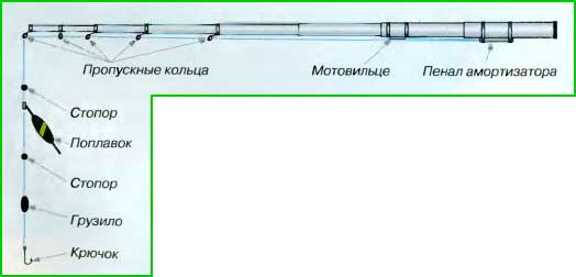 How to properly equip a float rod, the right equipment