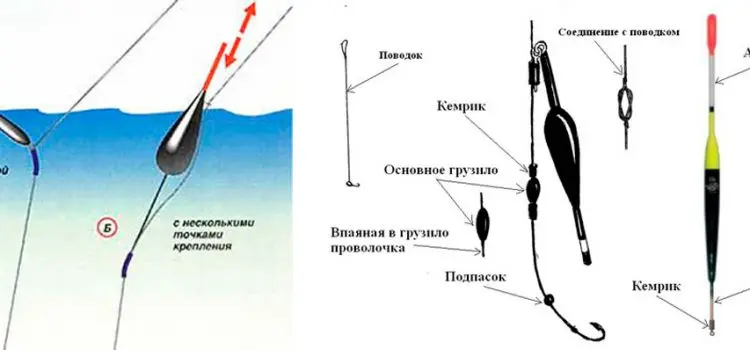 How to properly tie a float to a fishing line (photo and video)