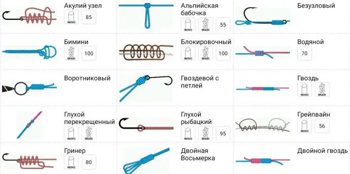 How to tie knots on a fishing line, types of fishing knots and types of fishing lines