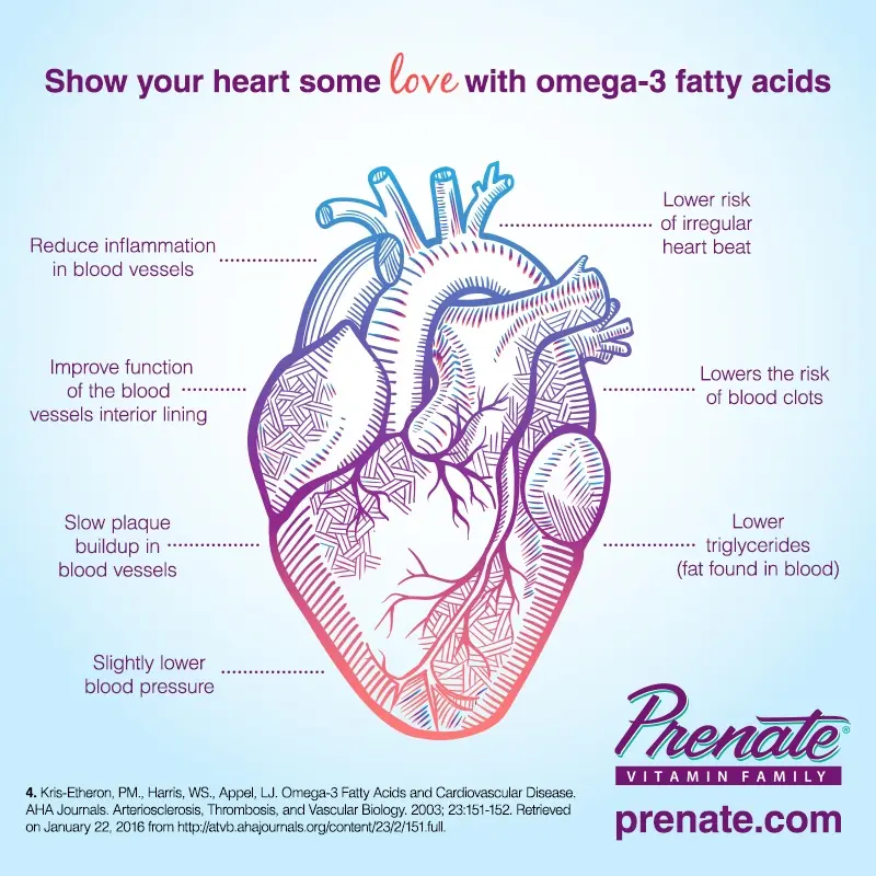 Omega-3 fatty acids help treat heart disease