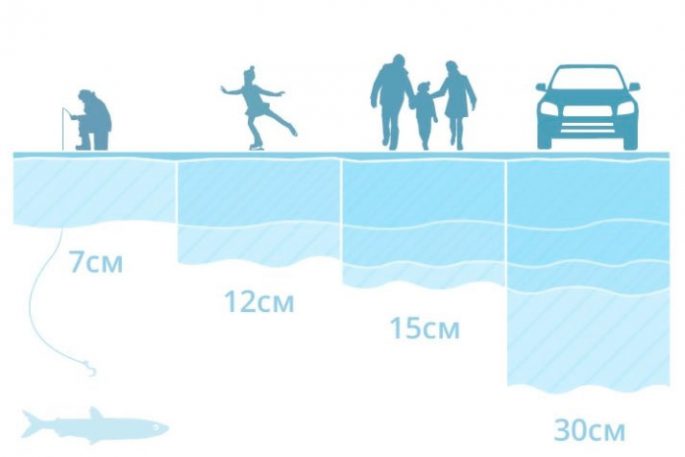Safe ice thickness for fishing, safety rules