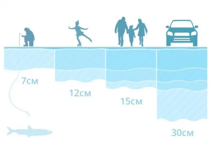 Safe ice thickness for fishing, safety rules