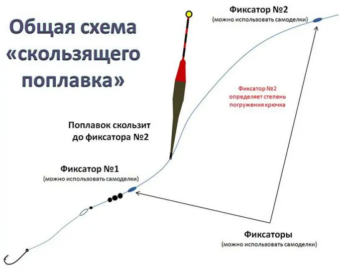 Sliding float: equipment, mounting features for long casting