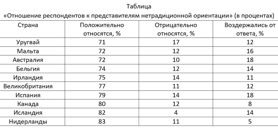 Top 10 countries in the world by the number of homosexuals