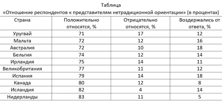 Top 10 countries in the world by the number of homosexuals