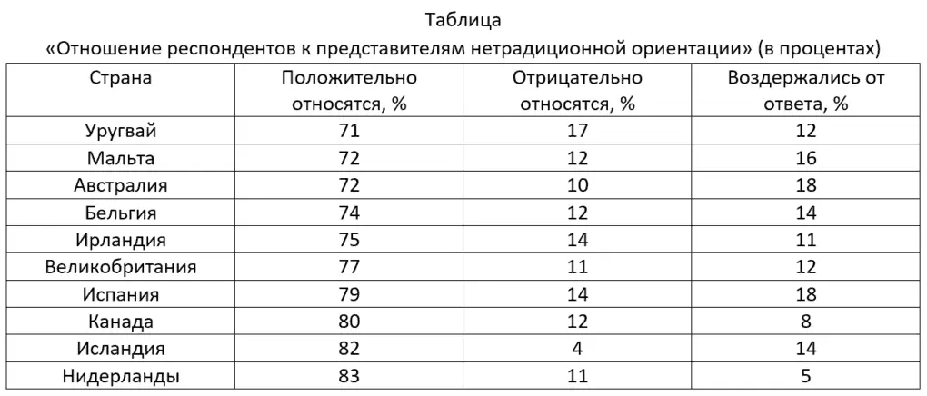 Top 10 countries in the world by the number of homosexuals