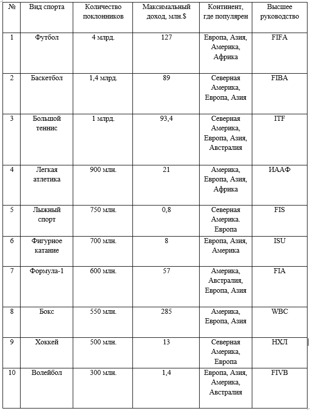 Top 10 most popular sports in the world