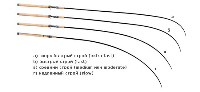 What is a spinning system and test, the right choice of spinning