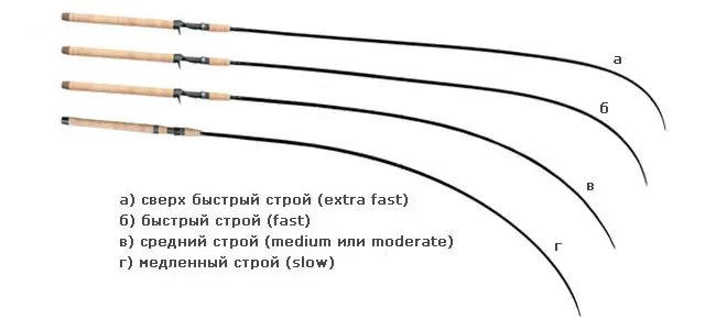 What is a spinning system and test, the right choice of spinning