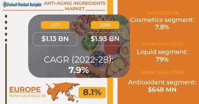 Anti-aging ingredients in cosmetics