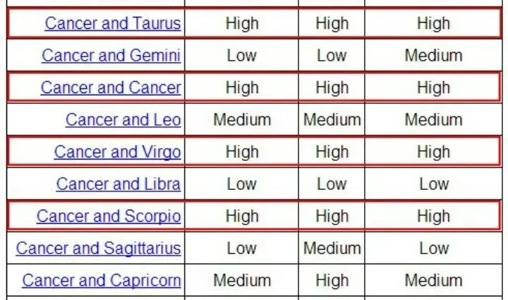 Cancer and Cancer: horoscope signs compatibility