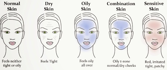 Facial skin types: main characteristics