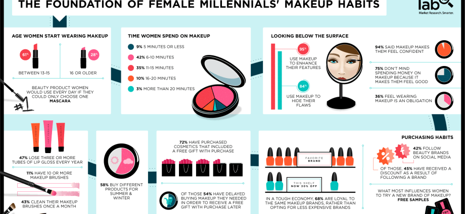 Favorite cosmetics of millennials