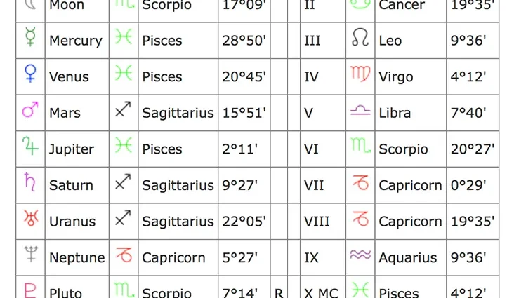 Horoscope for 2020 according to the signs of the zodiac and year of birth