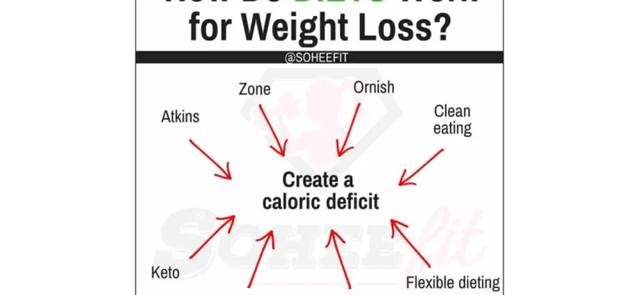 How to create a calorie deficit for weight loss?