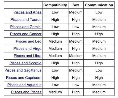 Pisces and Pisces: Horoscope Sign Compatibility