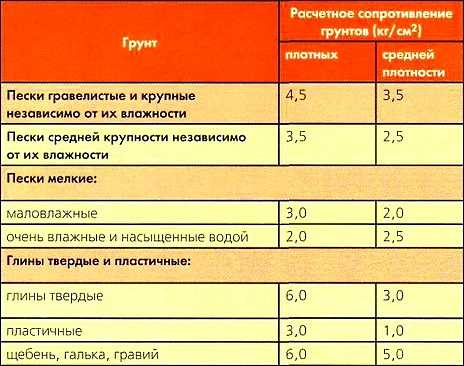 Calculation of the strip foundation: collecting loads and determining the width