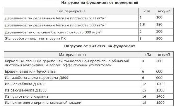 Calculation of the strip foundation: collecting loads and determining the width