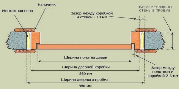 Dimensions of interior doors according to the standard and openings for them