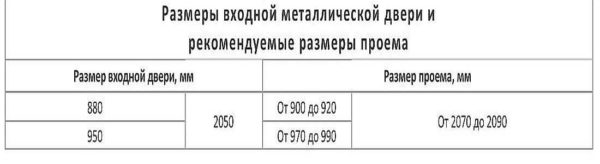 Dimensions of interior doors according to the standard and openings for them