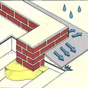 Do-it-yourself blind area: concrete, made of brick and pebbles, insulated, device technology and materials