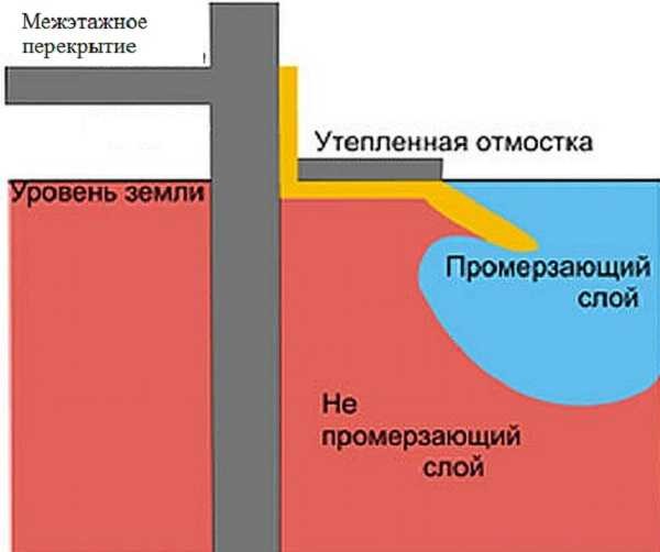 Do-it-yourself blind area: concrete, made of brick and pebbles, insulated, device technology and materials